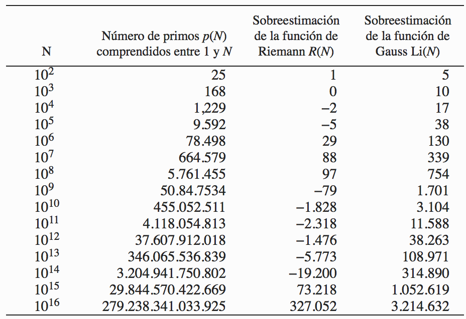 Pi(x) vs R(x) vs Li(x)